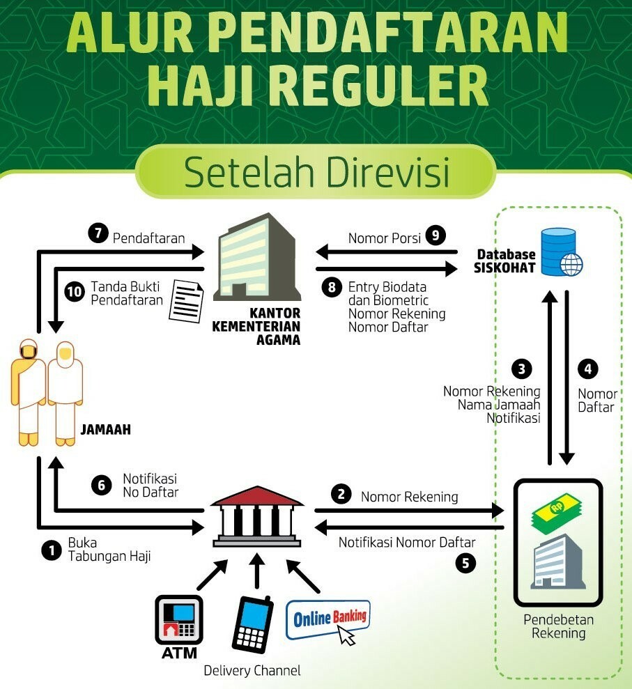Jangan Sampai Keliru, Begini Cara Daftar Haji Sesuai Jenisnya Jangan Sampai Keliru, Begini Cara Daftar Haji Sesuai Jenisnya