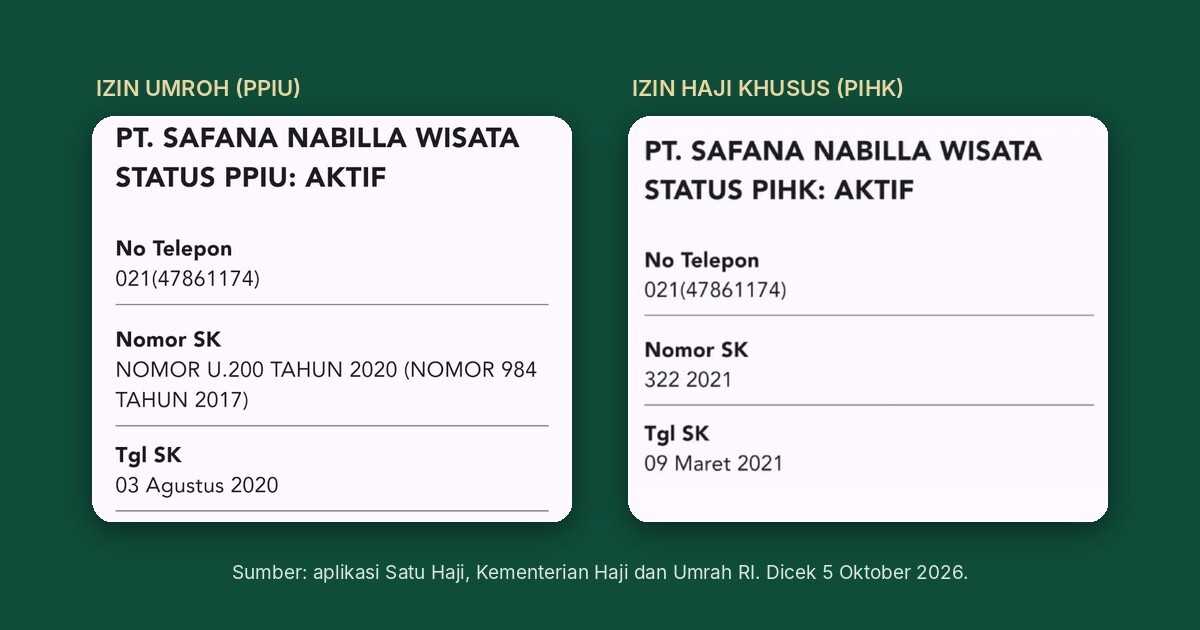 Legalitas Safana Tour: Cek Izin PPIU dan PIHK di Satu Haji Legalitas Safana Tour: Cek Izin PPIU dan PIHK di Satu Haji