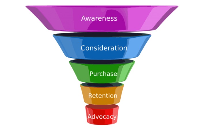 Tahapan strategi markerting funnel, Sumber: binus.ac.id